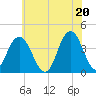 Stone Harbor tide chart for Sunday, June 20, 2021