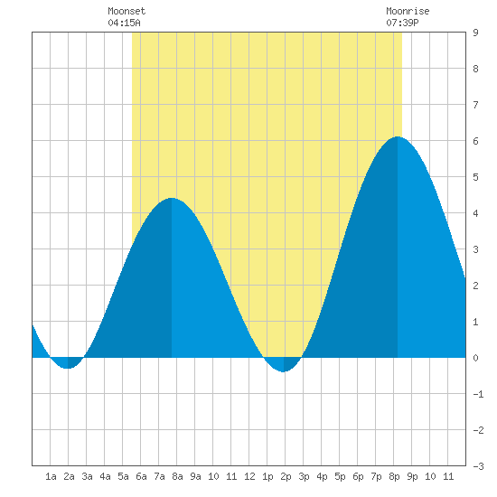 Stone Harbor tide chart for Wednesday, June 23, 2021