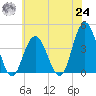 Stone Harbor tide chart for Thursday, June 24, 2021