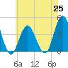 Stone Harbor tide chart for Friday, June 25, 2021