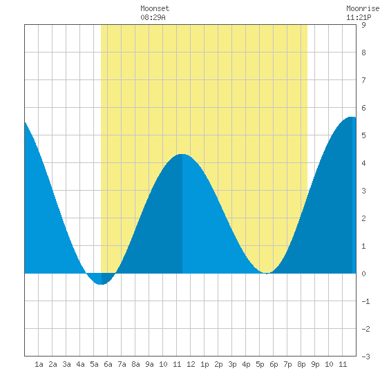 Stone Harbor tide chart for Sunday, June 27, 2021