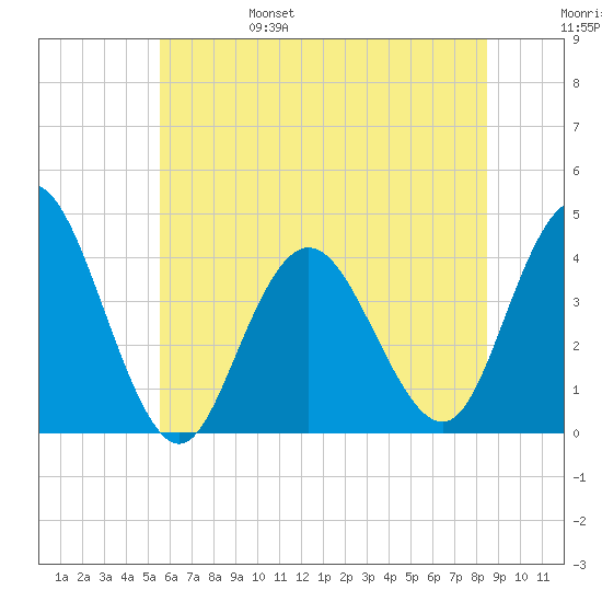 Stone Harbor tide chart for Monday, June 28, 2021