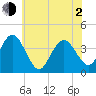 Stone Harbor tide chart for Wednesday, June 2, 2021