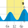 Stone Harbor tide chart for Wednesday, June 9, 2021