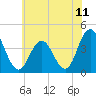 Stone Harbor tide chart for Sunday, July 11, 2021