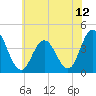 Stone Harbor tide chart for Monday, July 12, 2021