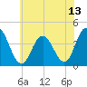 Stone Harbor tide chart for Tuesday, July 13, 2021
