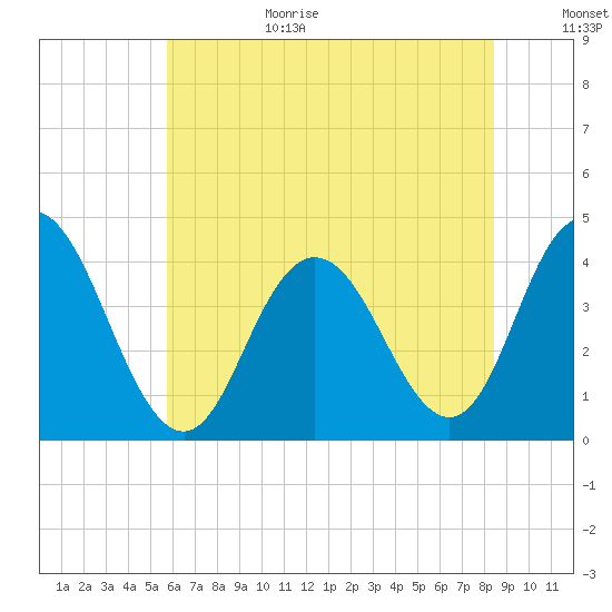 Stone Harbor tide chart for Wednesday, July 14, 2021