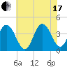 Stone Harbor tide chart for Saturday, July 17, 2021