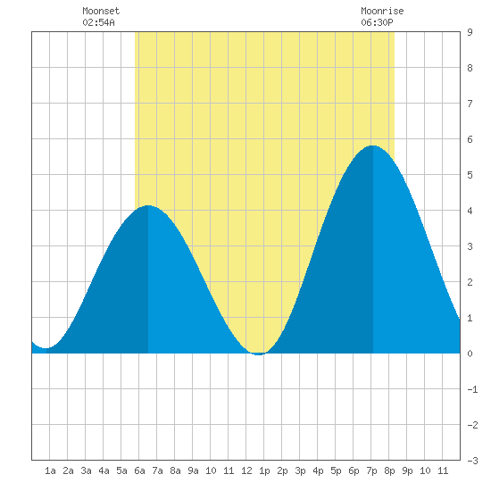 Stone Harbor tide chart for Wednesday, July 21, 2021