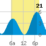 Stone Harbor tide chart for Wednesday, July 21, 2021