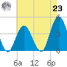 Stone Harbor tide chart for Friday, July 23, 2021