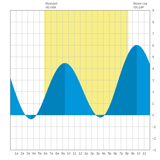 Stone Harbor tide chart for Saturday, July 24, 2021