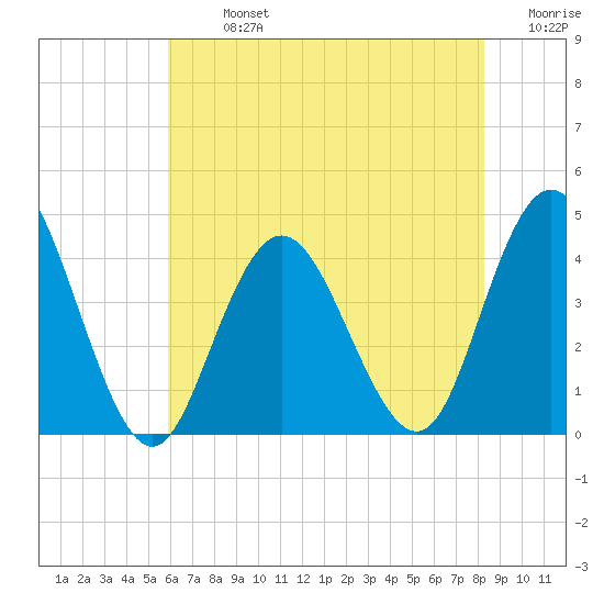 Stone Harbor tide chart for Monday, July 26, 2021