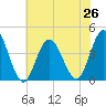 Stone Harbor tide chart for Monday, July 26, 2021