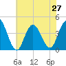 Stone Harbor tide chart for Tuesday, July 27, 2021