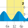Stone Harbor tide chart for Friday, July 2, 2021