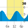 Stone Harbor tide chart for Friday, July 30, 2021