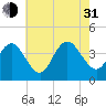Stone Harbor tide chart for Saturday, July 31, 2021