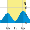 Stone Harbor tide chart for Monday, July 5, 2021