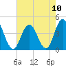 Stone Harbor tide chart for Tuesday, August 10, 2021