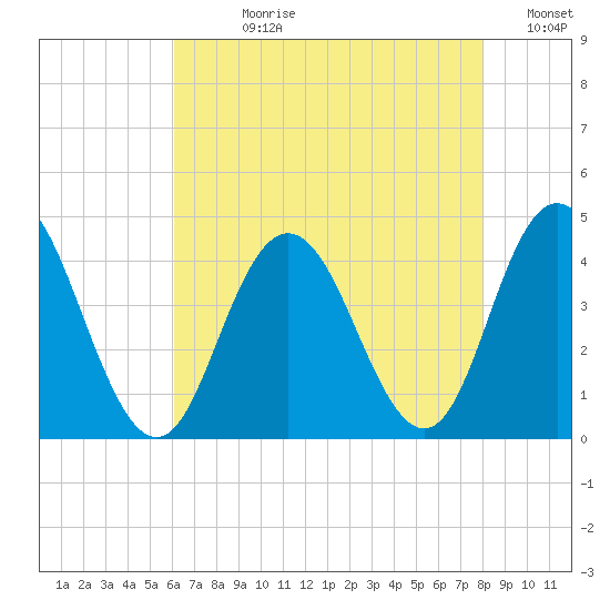 Stone Harbor tide chart for Wednesday, August 11, 2021