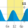 Stone Harbor tide chart for Wednesday, August 11, 2021
