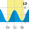 Stone Harbor tide chart for Thursday, August 12, 2021