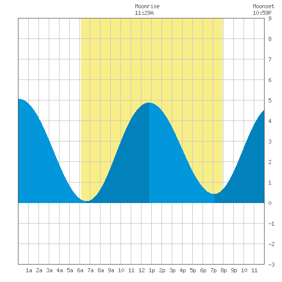 Stone Harbor tide chart for Friday, August 13, 2021