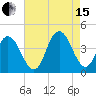 Stone Harbor tide chart for Sunday, August 15, 2021