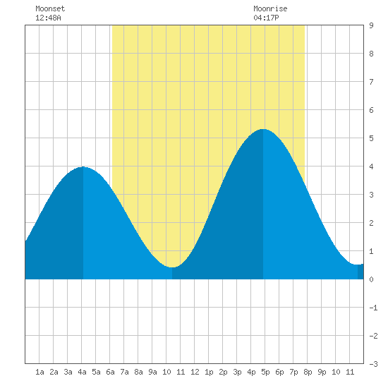Stone Harbor tide chart for Tuesday, August 17, 2021
