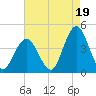 Stone Harbor tide chart for Thursday, August 19, 2021