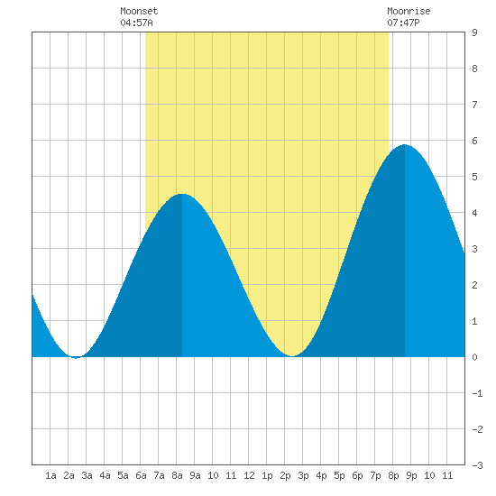 Stone Harbor tide chart for Saturday, August 21, 2021