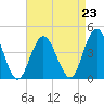 Stone Harbor tide chart for Monday, August 23, 2021