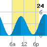 Stone Harbor tide chart for Tuesday, August 24, 2021