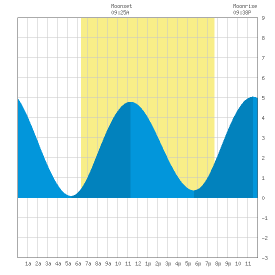 Stone Harbor tide chart for Wednesday, August 25, 2021