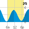 Stone Harbor tide chart for Wednesday, August 25, 2021
