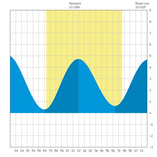 Stone Harbor tide chart for Thursday, August 26, 2021