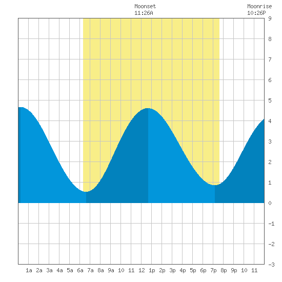 Stone Harbor tide chart for Friday, August 27, 2021