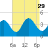 Stone Harbor tide chart for Sunday, August 29, 2021