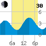 Stone Harbor tide chart for Monday, August 30, 2021