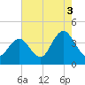Stone Harbor tide chart for Tuesday, August 3, 2021