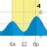 Stone Harbor tide chart for Wednesday, August 4, 2021