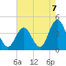 Stone Harbor tide chart for Saturday, August 7, 2021