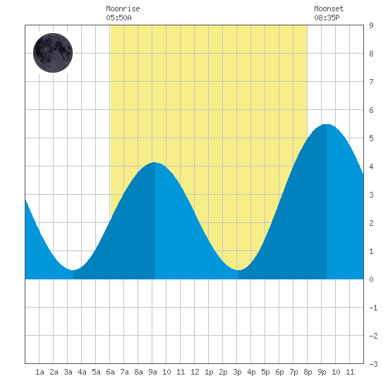 Stone Harbor tide chart for Sunday, August 8, 2021
