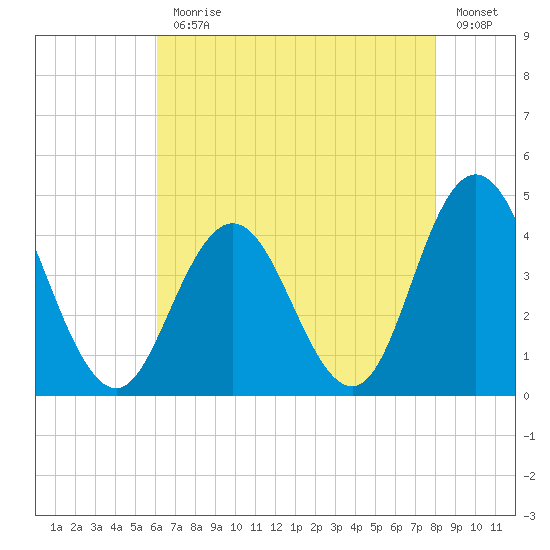 Stone Harbor tide chart for Monday, August 9, 2021