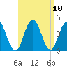 Stone Harbor tide chart for Friday, September 10, 2021