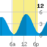 Stone Harbor tide chart for Sunday, September 12, 2021