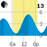 Stone Harbor tide chart for Monday, September 13, 2021
