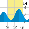 Stone Harbor tide chart for Tuesday, September 14, 2021